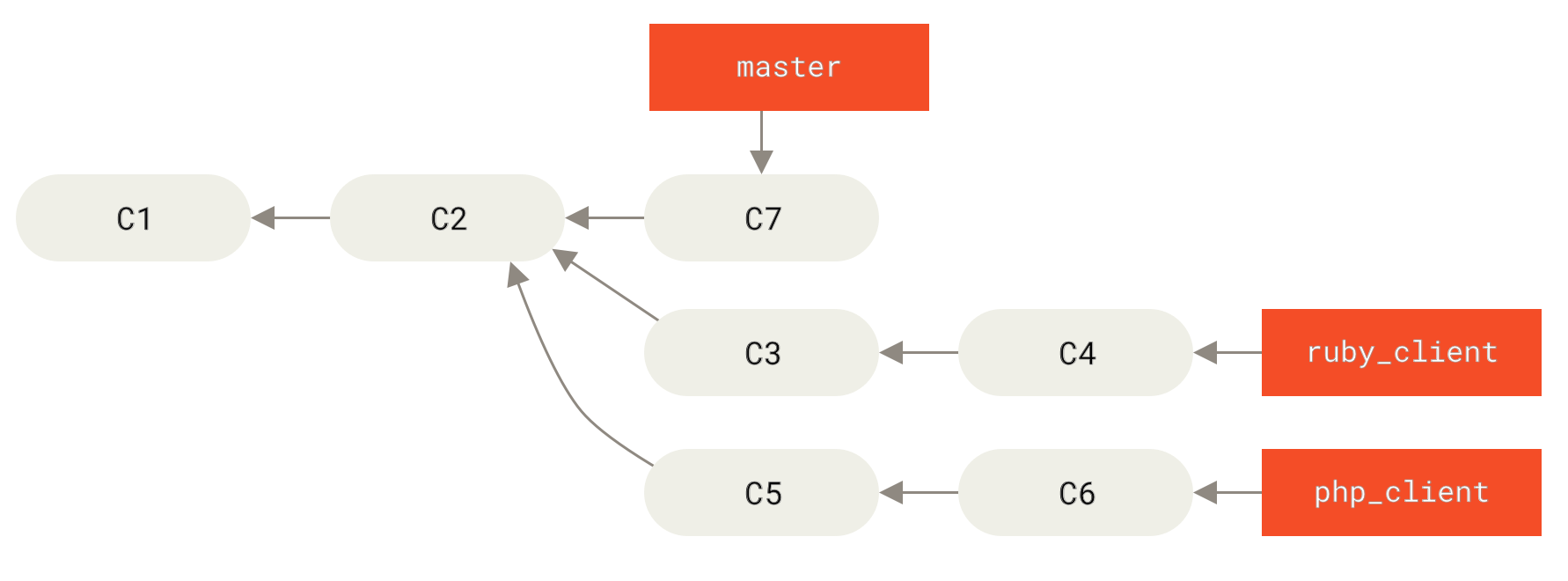 History with several topic branches