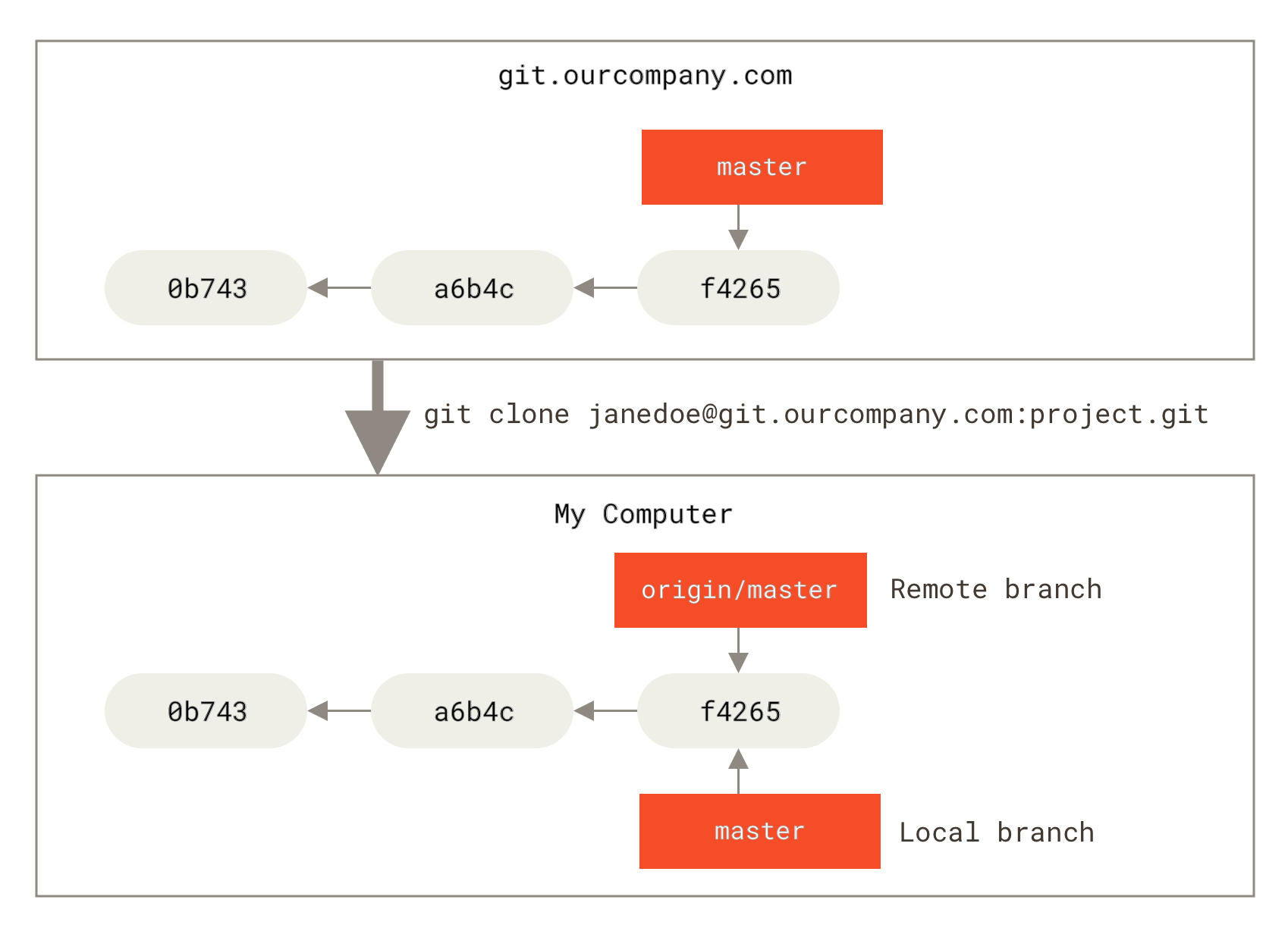 Server and local repositories after cloning