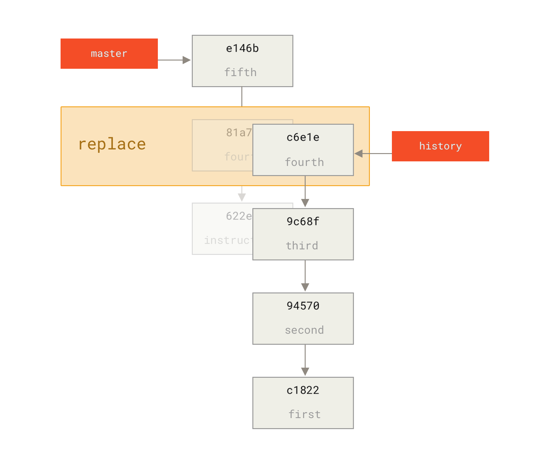 Combining the commits with `git replace`