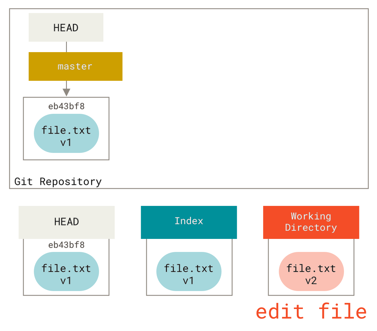 Git repository with changed file in the working directory