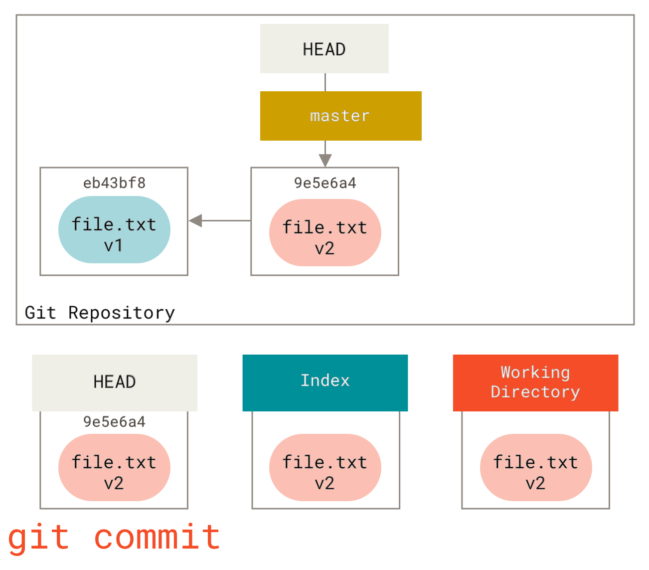 The `git commit` step with changed file