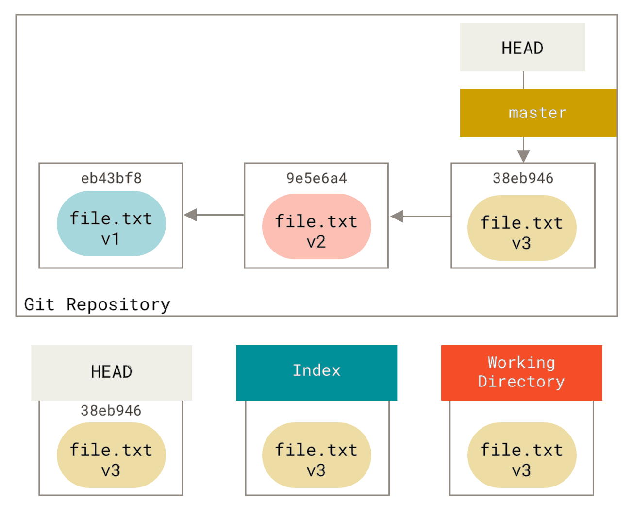 Git repository with three commits