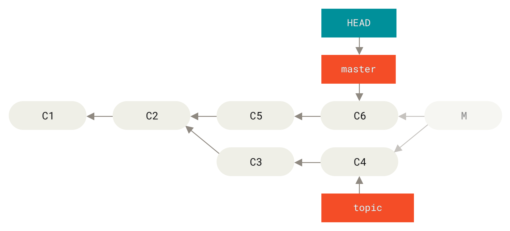 History after `git reset --hard HEAD~`